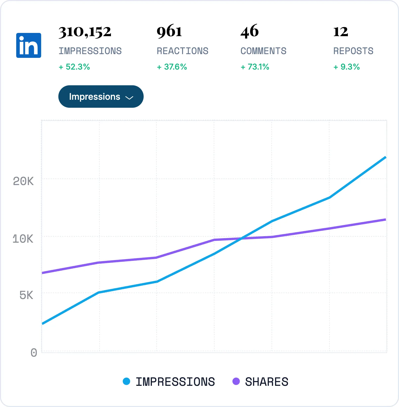 LinkedIn analytics card with impressions, reactions, comments and reposts over time