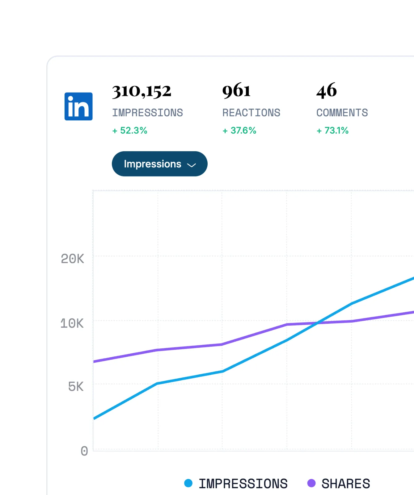 LinkedIn analytics with impressions, reactions and comments growing over time